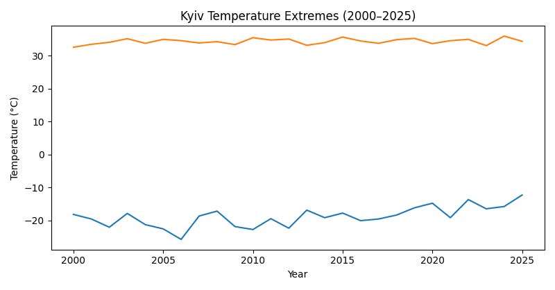 Оновлений графік (2000–2025) Аналітична інфографіка клімату Києва